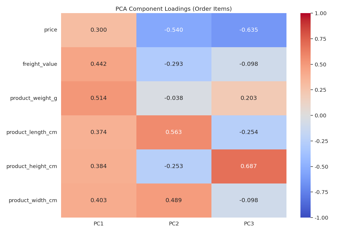 Component Loadings for Orders