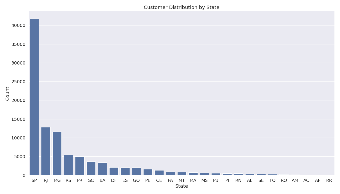 Customer Distribution by State