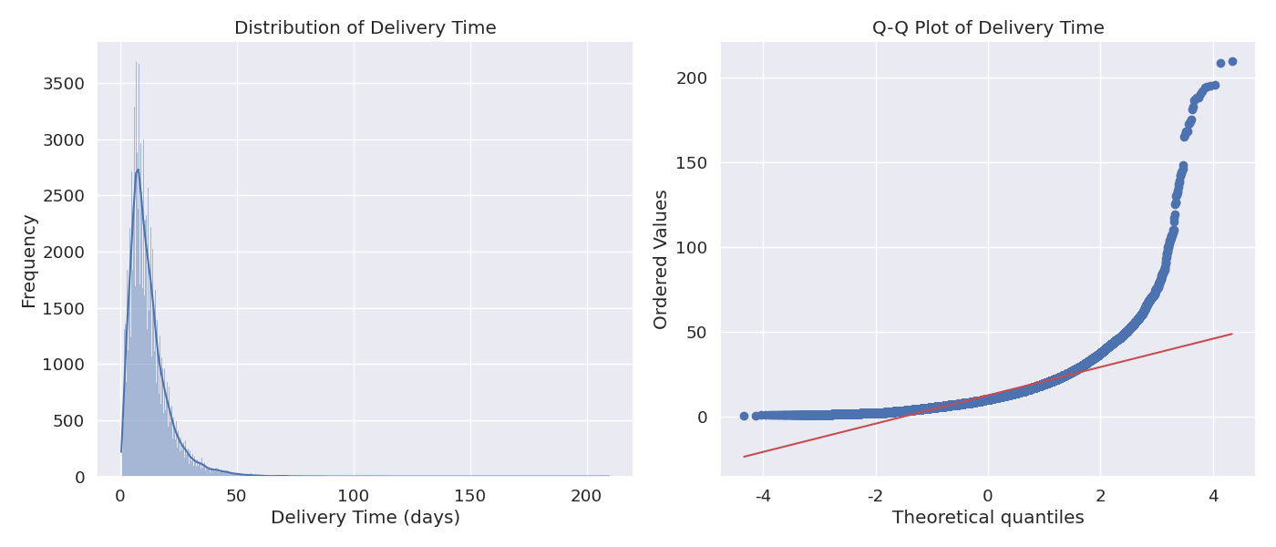 Delivery Time Normality
