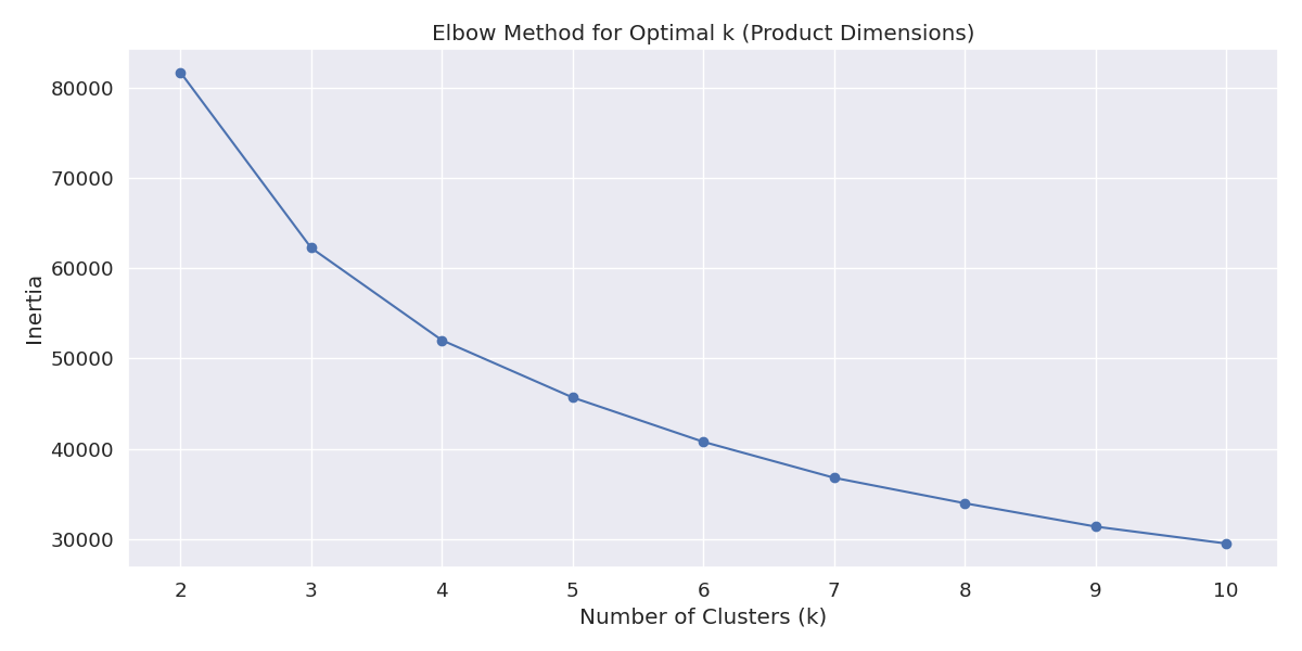 Elbow Method for Product Clustering