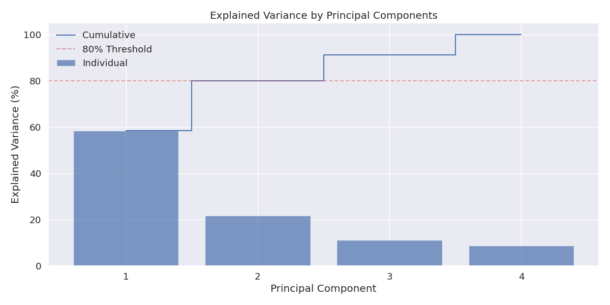 Explained Variance by Principal Components