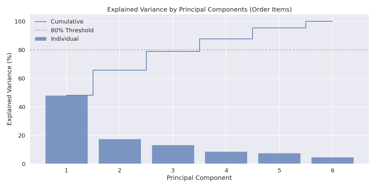 Explained Variance by Principal Components for Orders