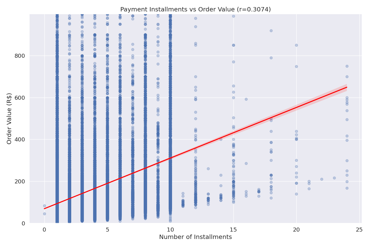 Installments vs Order Value