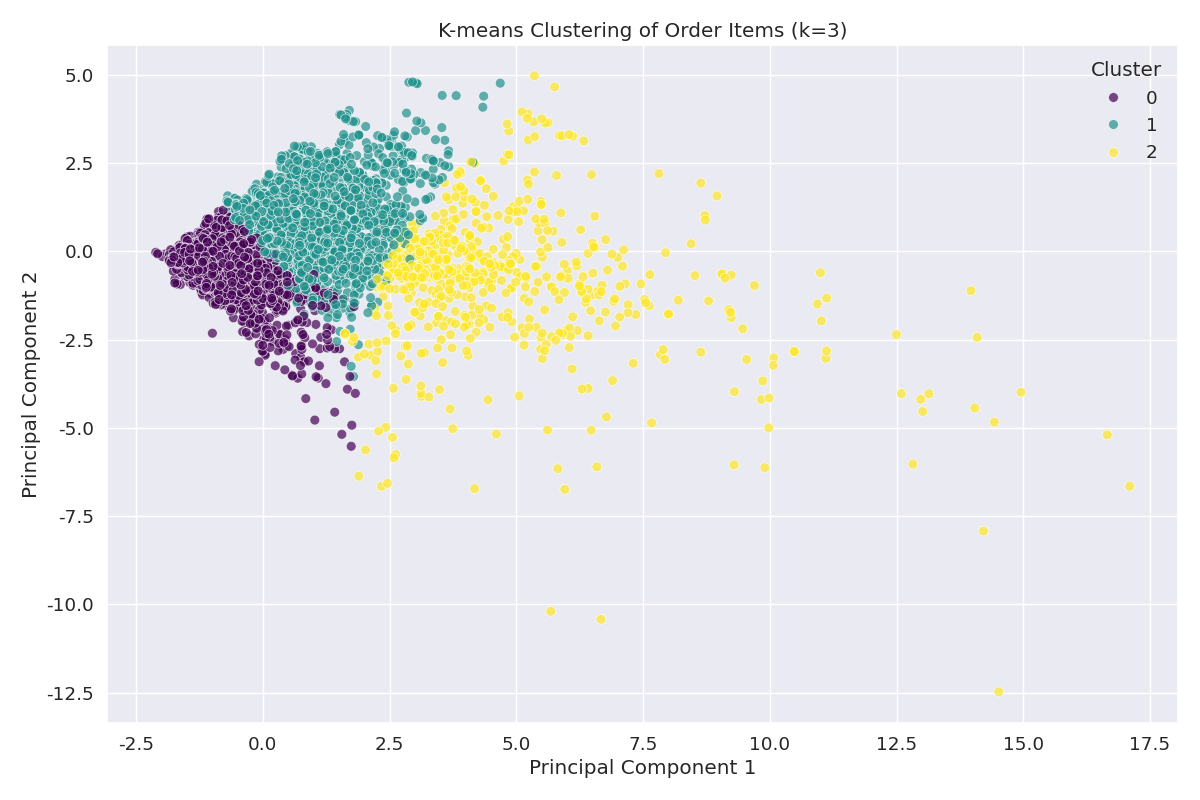 K-means Clusters for Order Items