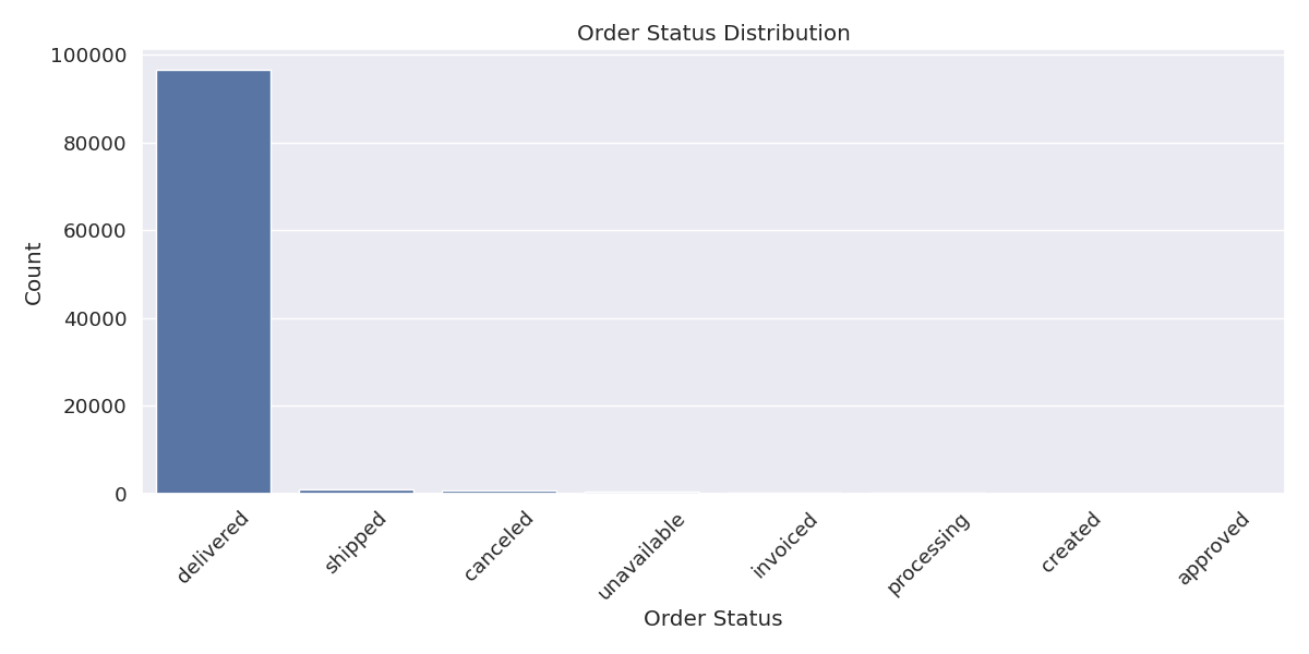 Order Status Distribution