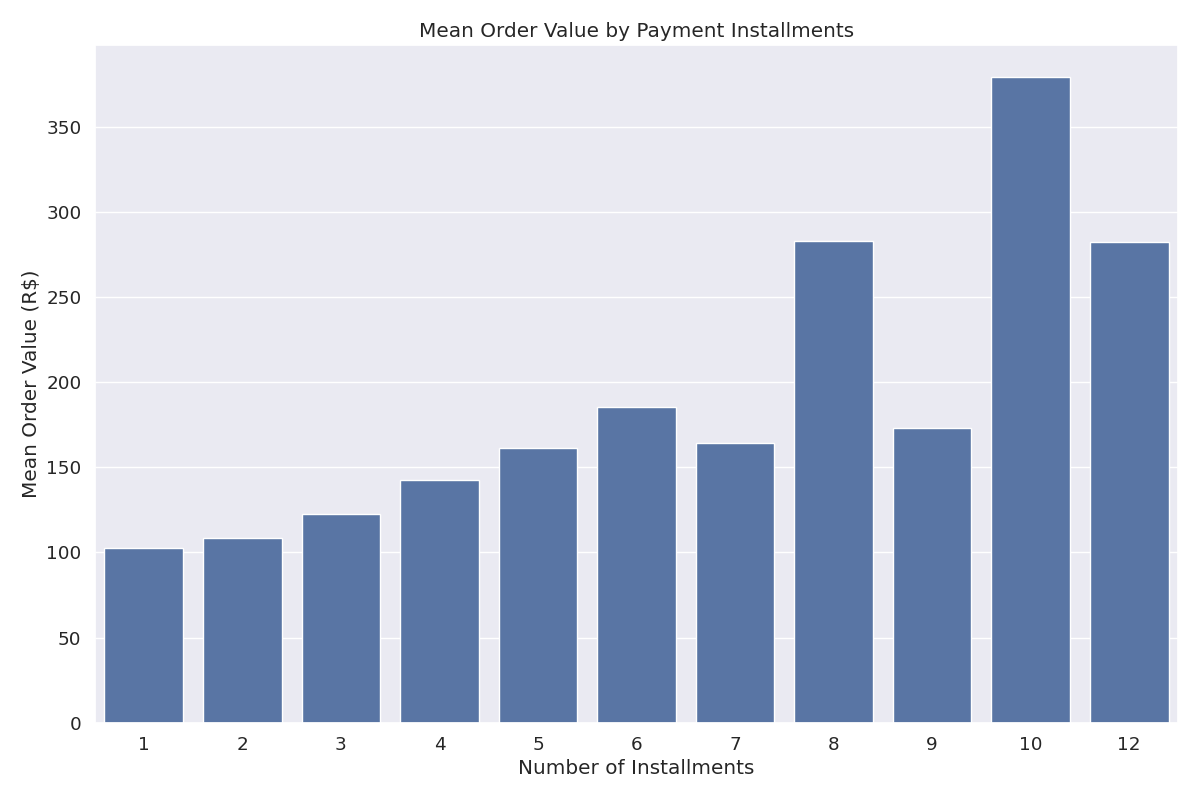 Order Value by Installment Count