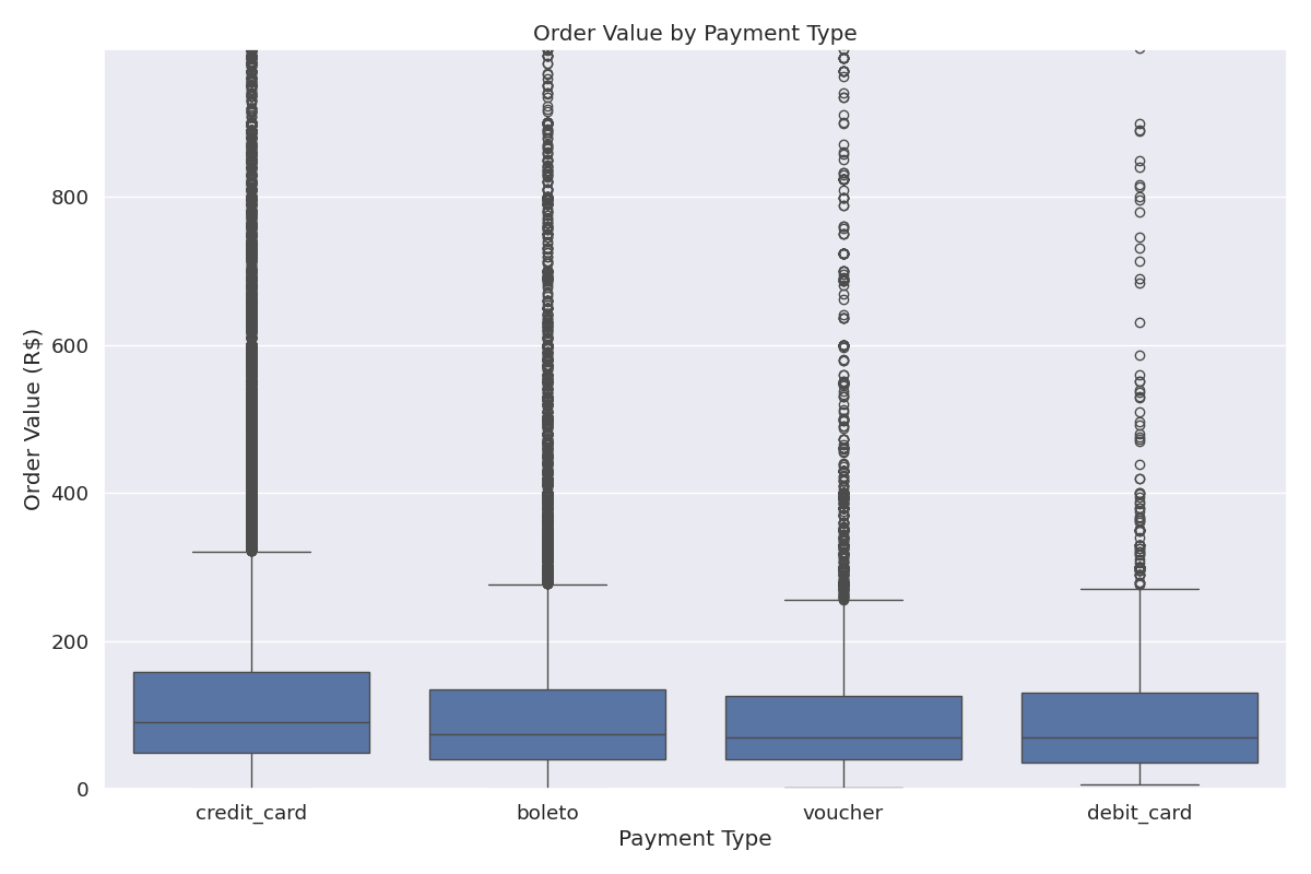 Order Value by Payment Type