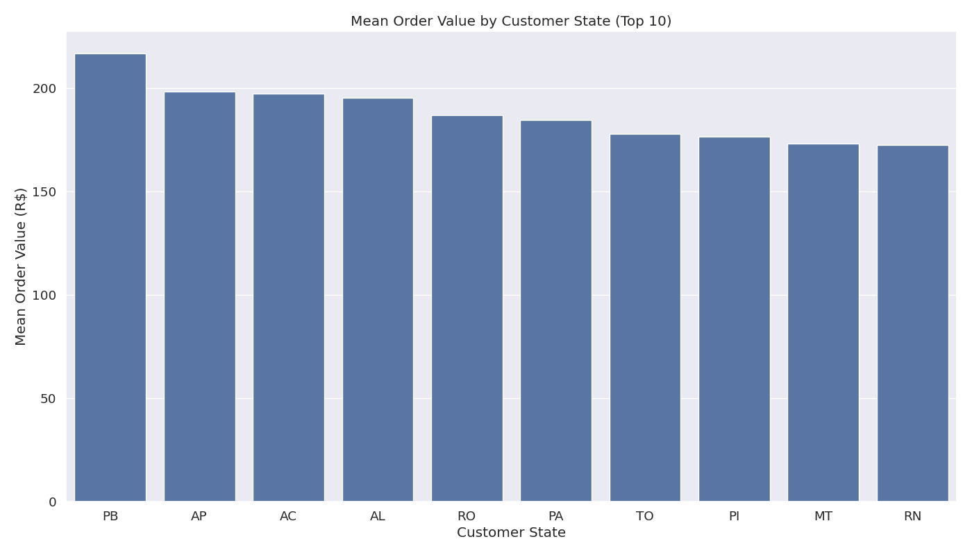 Order Value by Customer State