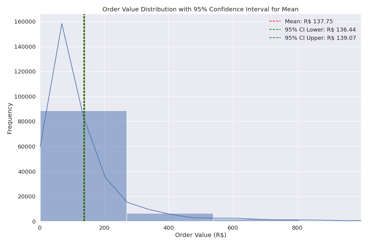 Order Value Confidence Interval