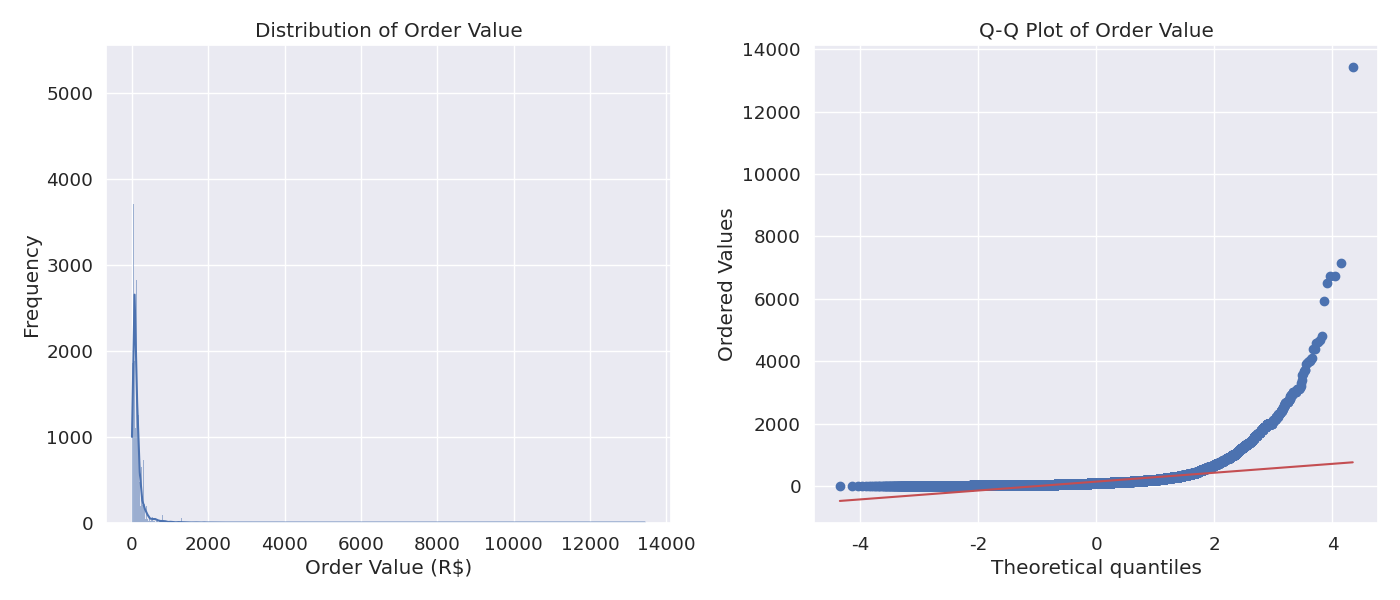 Order Value Normality
