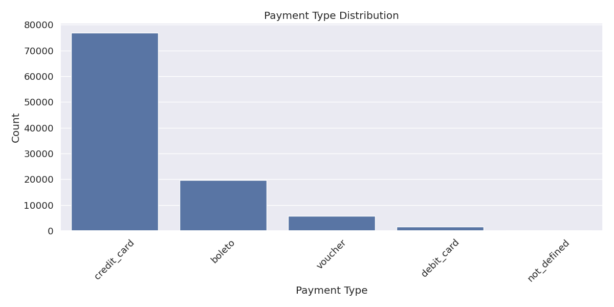 Payment Types Distribution