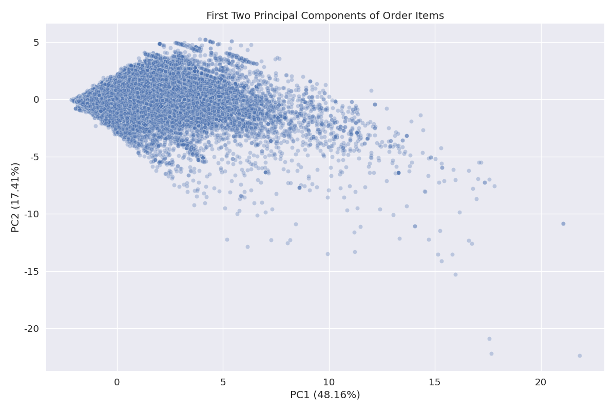 PC1 vs PC2 Scatter Plot for Orders