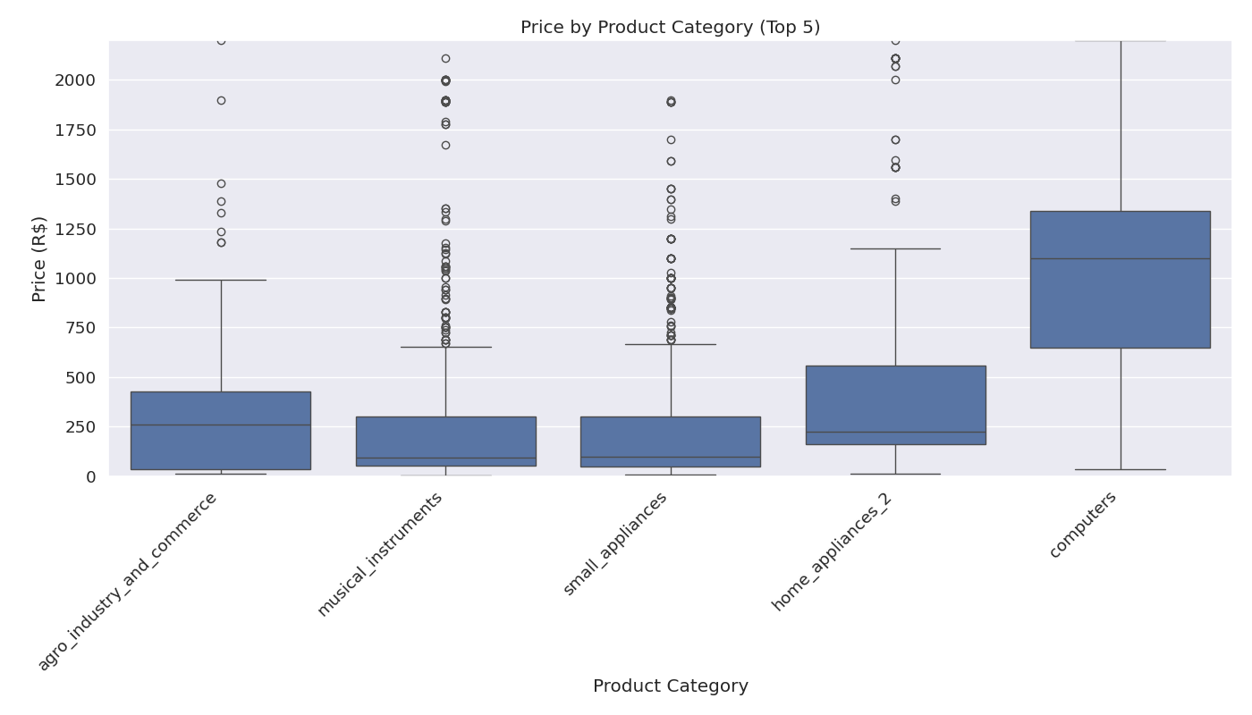 Price by Product Category