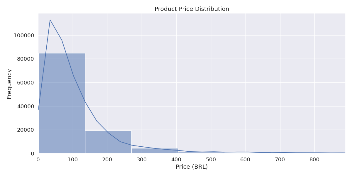 Price Distribution