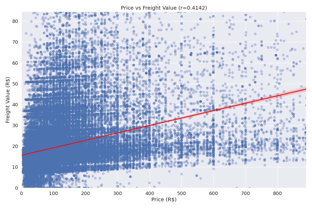 Price vs Freight Regression