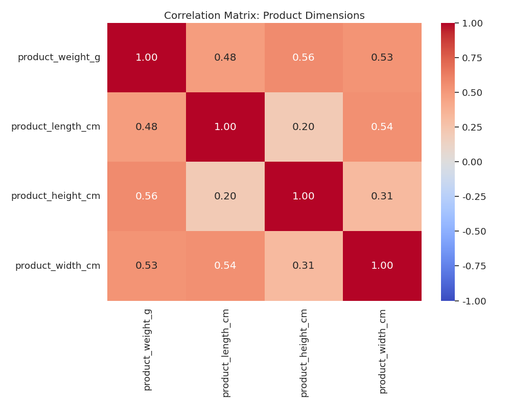 Product Dimensions Correlation Matrix