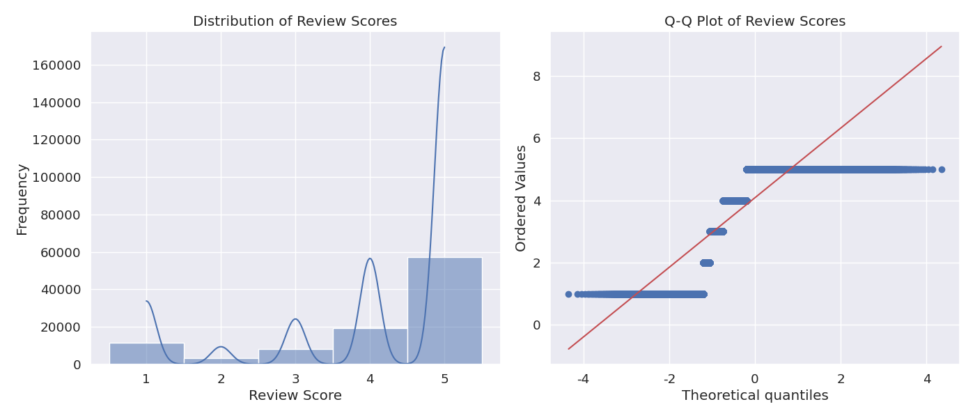Review Score Normality