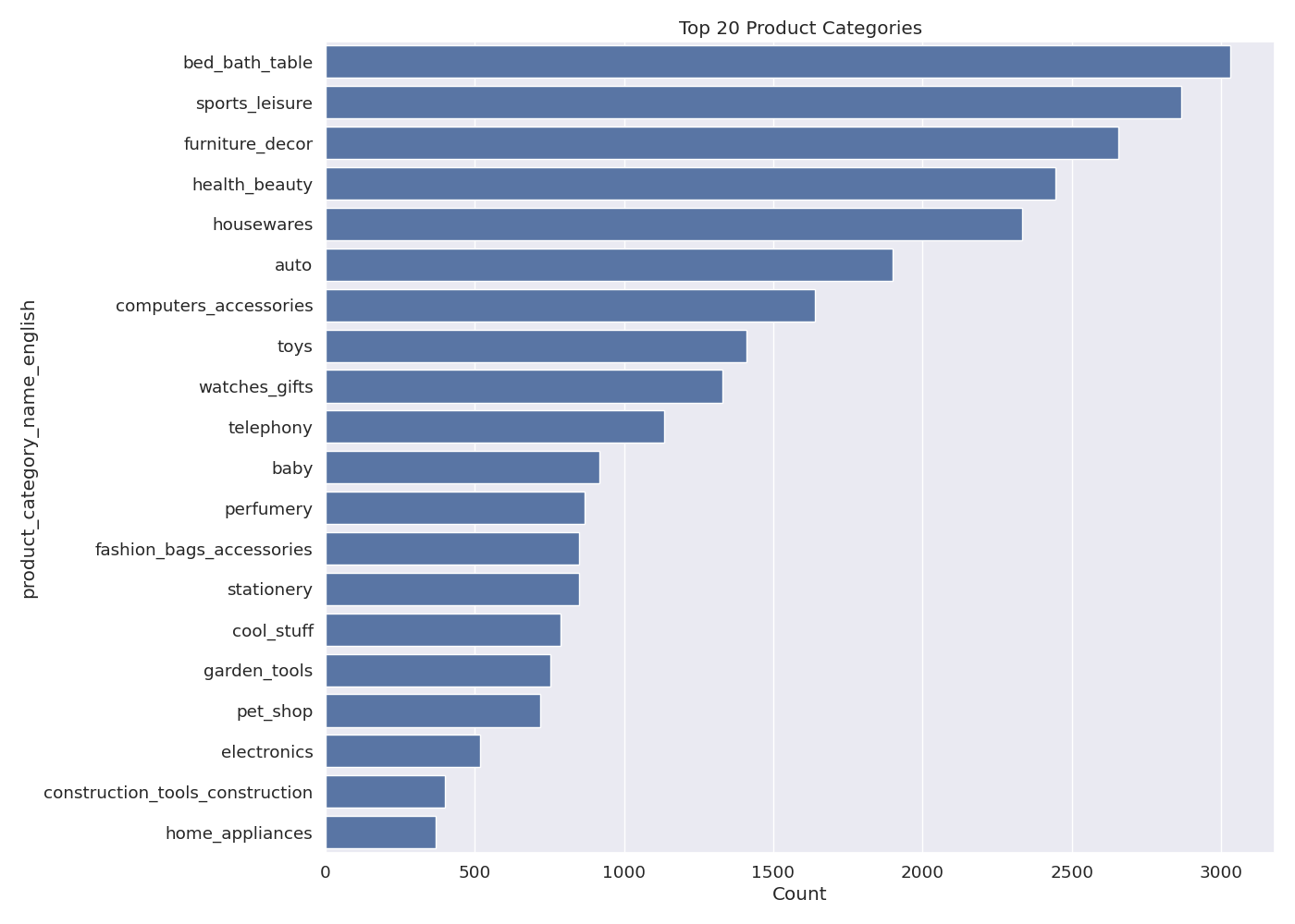 Top Product Categories